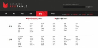 빅데이터로 본 서울서 가장 좋은 레스토랑은?