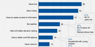 AI 사용 목적은 “시간과 돈 절약”