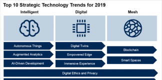 가트너, ‘2019년 10대 전략 기술 트렌드’ 발표
