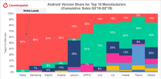 스마트폰 OS 및 보안 업데이트, 노키아가 가장 앞서